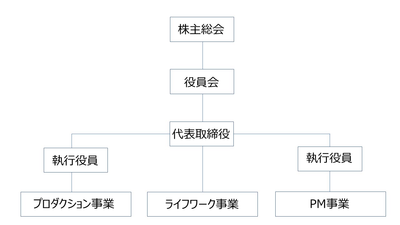 組織図